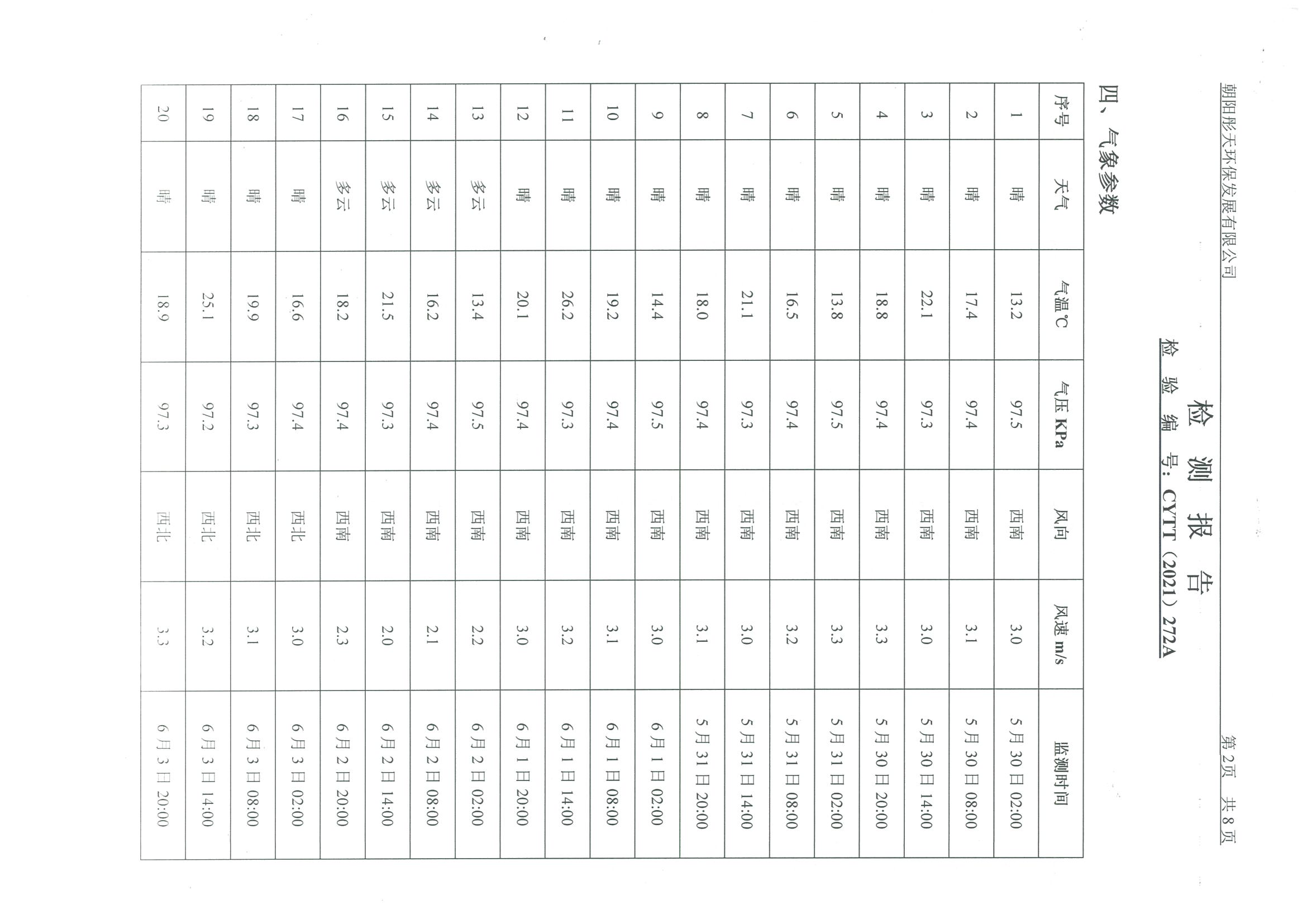 光達(dá)化工環(huán)境空氣、噪聲、地下水監(jiān)測數(shù)據(jù)