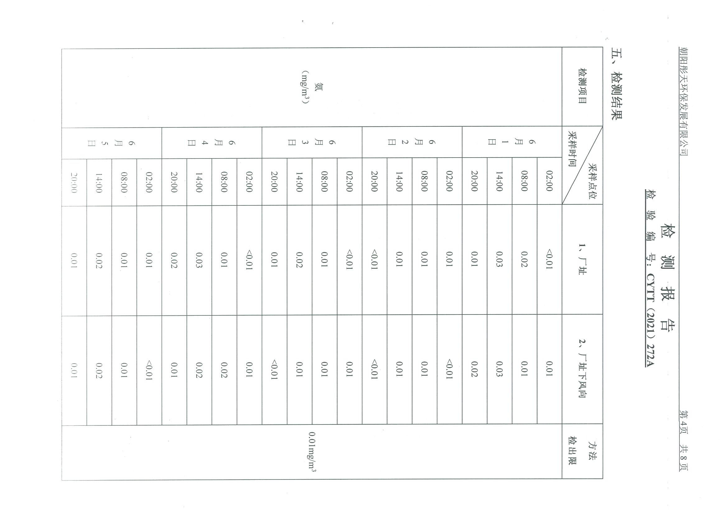 光達(dá)化工環(huán)境空氣、噪聲、地下水監(jiān)測數(shù)據(jù)