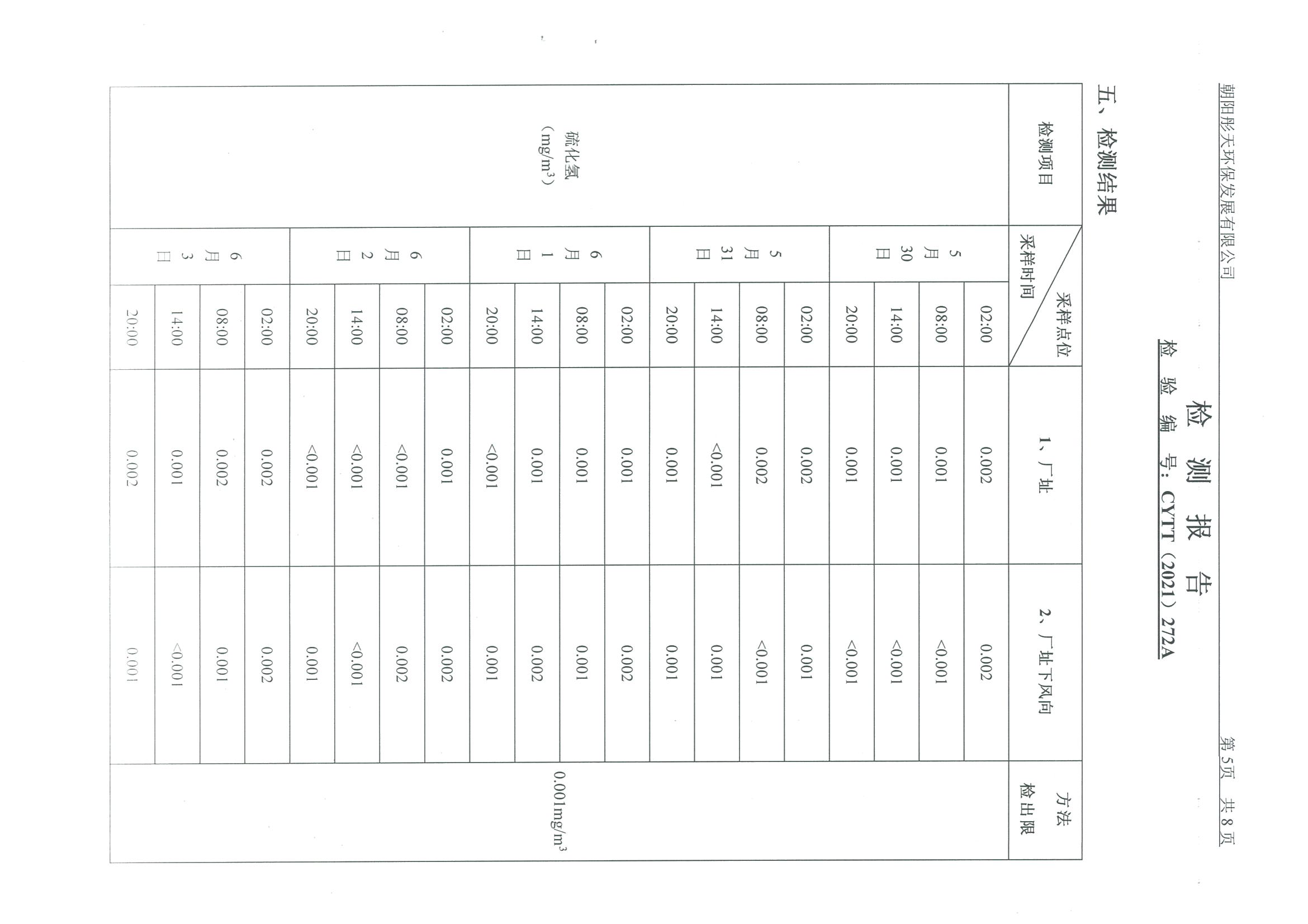 光達(dá)化工環(huán)境空氣、噪聲、地下水監(jiān)測數(shù)據(jù)